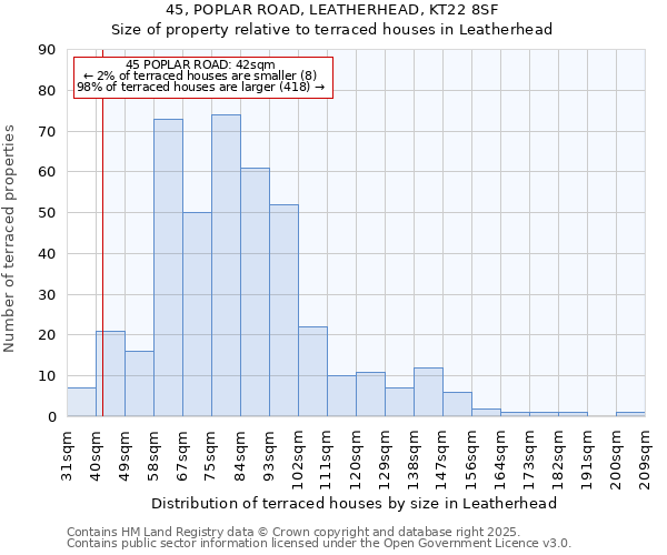 45, POPLAR ROAD, LEATHERHEAD, KT22 8SF: Size of property relative to terraced houses houses in Leatherhead