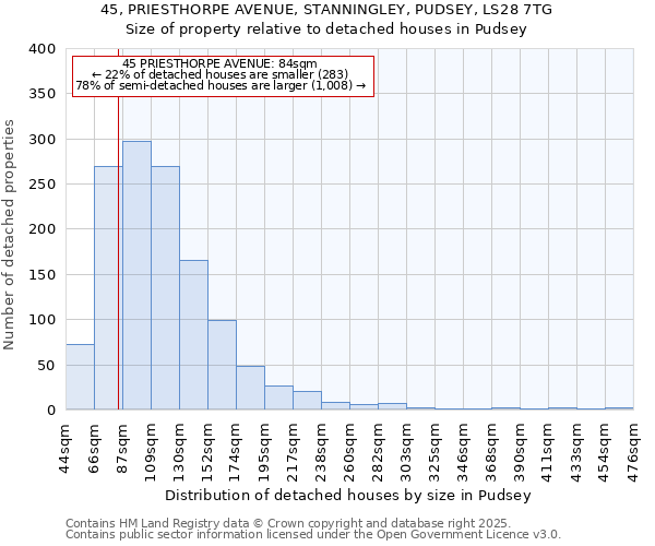 45, PRIESTHORPE AVENUE, STANNINGLEY, PUDSEY, LS28 7TG: Size of property relative to detached houses houses in Pudsey