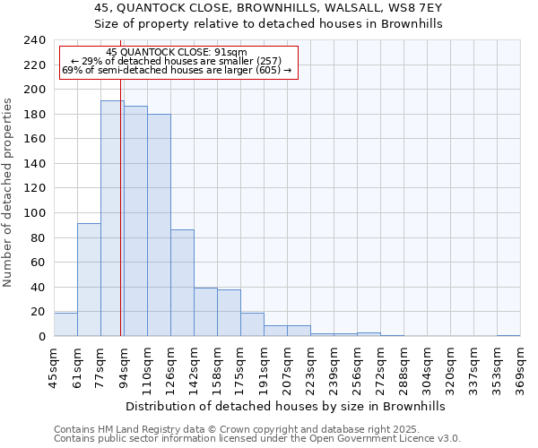 45, QUANTOCK CLOSE, BROWNHILLS, WALSALL, WS8 7EY: Size of property relative to detached houses houses in Brownhills