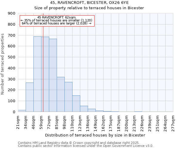 45, RAVENCROFT, BICESTER, OX26 6YE: Size of property relative to terraced houses houses in Bicester