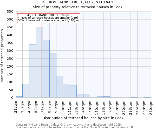 45, ROSEBANK STREET, LEEK, ST13 6AG: Size of property relative to terraced houses houses in Leek