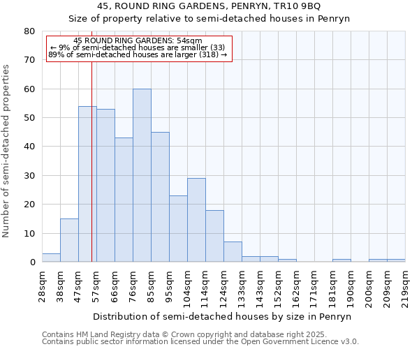45, ROUND RING GARDENS, PENRYN, TR10 9BQ: Size of property relative to semi-detached houses houses in Penryn