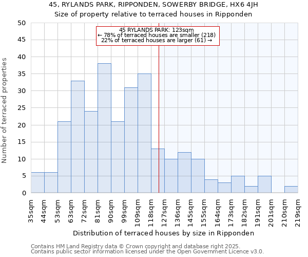 45, RYLANDS PARK, RIPPONDEN, SOWERBY BRIDGE, HX6 4JH: Size of property relative to terraced houses houses in Ripponden
