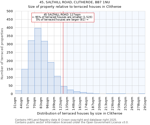45, SALTHILL ROAD, CLITHEROE, BB7 1NU: Size of property relative to terraced houses houses in Clitheroe