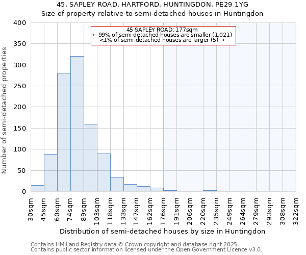 45, SAPLEY ROAD, HARTFORD, HUNTINGDON, PE29 1YG: Size of property relative to semi-detached houses houses in Huntingdon