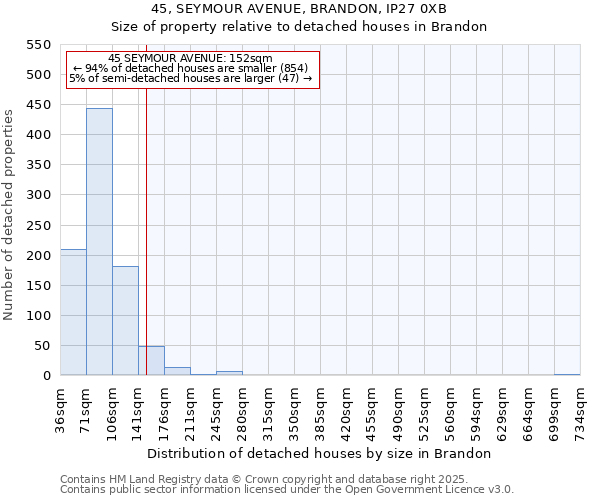 45, SEYMOUR AVENUE, BRANDON, IP27 0XB: Size of property relative to detached houses houses in Brandon