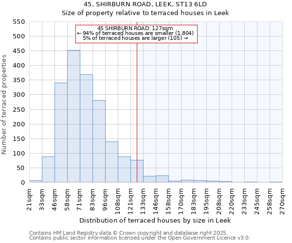 45, SHIRBURN ROAD, LEEK, ST13 6LD: Size of property relative to terraced houses houses in Leek