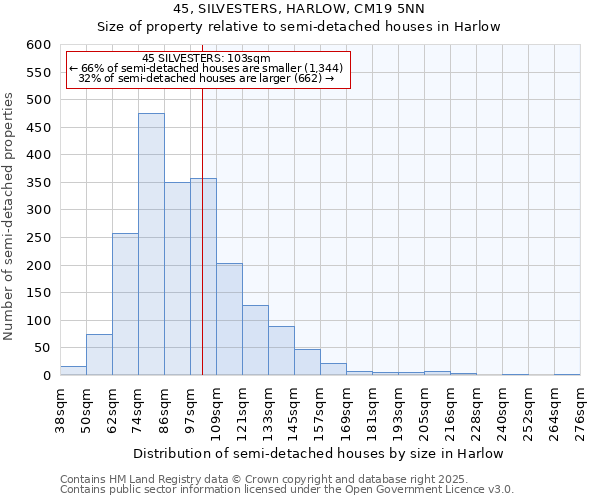 45, SILVESTERS, HARLOW, CM19 5NN: Size of property relative to semi-detached houses houses in Harlow