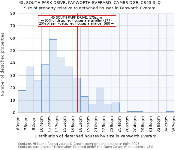 45, SOUTH PARK DRIVE, PAPWORTH EVERARD, CAMBRIDGE, CB23 3LQ: Size of property relative to detached houses houses in Papworth Everard