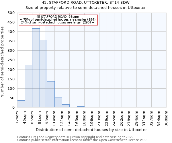 45, STAFFORD ROAD, UTTOXETER, ST14 8DW: Size of property relative to semi-detached houses houses in Uttoxeter