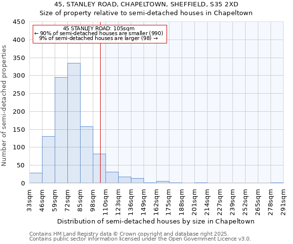 45, STANLEY ROAD, CHAPELTOWN, SHEFFIELD, S35 2XD: Size of property relative to semi-detached houses houses in Chapeltown
