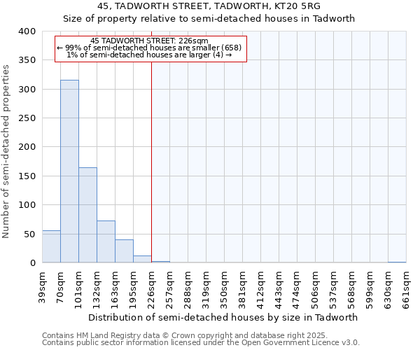 45, TADWORTH STREET, TADWORTH, KT20 5RG: Size of property relative to semi-detached houses houses in Tadworth