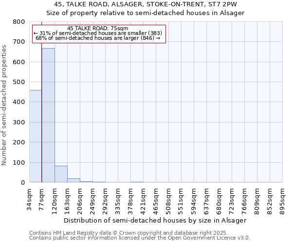 45, TALKE ROAD, ALSAGER, STOKE-ON-TRENT, ST7 2PW: Size of property relative to semi-detached houses houses in Alsager