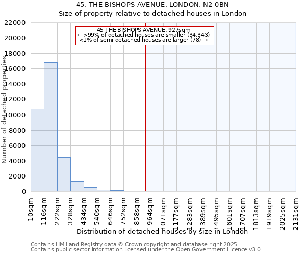 45, THE BISHOPS AVENUE, LONDON, N2 0BN: Size of property relative to detached houses houses in London