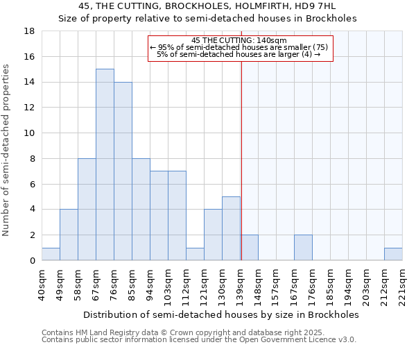 45, THE CUTTING, BROCKHOLES, HOLMFIRTH, HD9 7HL: Size of property relative to semi-detached houses houses in Brockholes