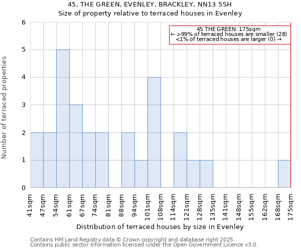 45, THE GREEN, EVENLEY, BRACKLEY, NN13 5SH: Size of property relative to terraced houses houses in Evenley