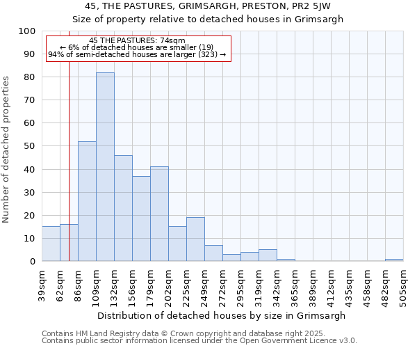 45, THE PASTURES, GRIMSARGH, PRESTON, PR2 5JW: Size of property relative to detached houses houses in Grimsargh