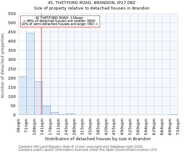 45, THETFORD ROAD, BRANDON, IP27 0BZ: Size of property relative to detached houses houses in Brandon