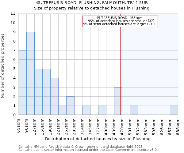 45, TREFUSIS ROAD, FLUSHING, FALMOUTH, TR11 5UB: Size of property relative to detached houses houses in Flushing