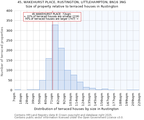 45, WAKEHURST PLACE, RUSTINGTON, LITTLEHAMPTON, BN16 3NG: Size of property relative to terraced houses houses in Rustington