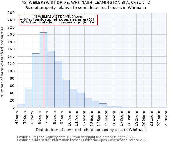 45, WEILERSWIST DRIVE, WHITNASH, LEAMINGTON SPA, CV31 2TD: Size of property relative to semi-detached houses houses in Whitnash