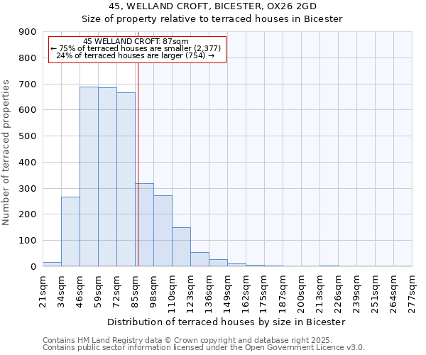 45, WELLAND CROFT, BICESTER, OX26 2GD: Size of property relative to terraced houses houses in Bicester