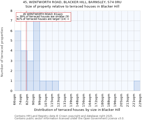 45, WENTWORTH ROAD, BLACKER HILL, BARNSLEY, S74 0RU: Size of property relative to terraced houses houses in Blacker Hill