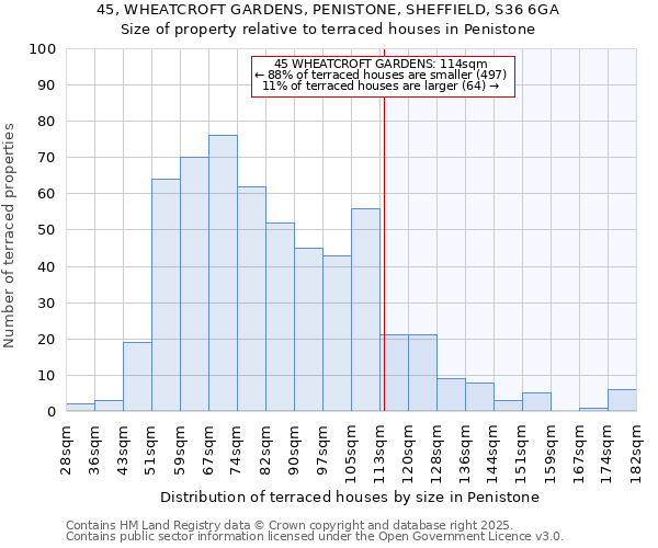 45, WHEATCROFT GARDENS, PENISTONE, SHEFFIELD, S36 6GA: Size of property relative to terraced houses houses in Penistone