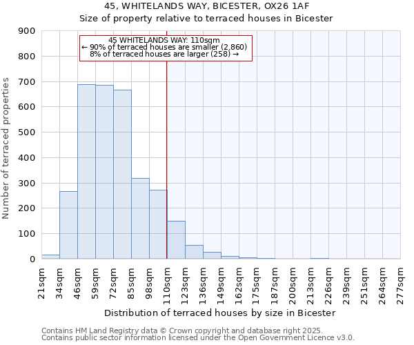 45, WHITELANDS WAY, BICESTER, OX26 1AF: Size of property relative to terraced houses houses in Bicester