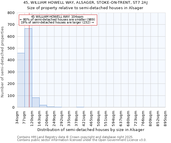 45, WILLIAM HOWELL WAY, ALSAGER, STOKE-ON-TRENT, ST7 2AJ: Size of property relative to semi-detached houses houses in Alsager