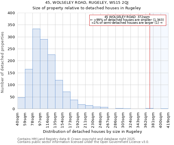 45, WOLSELEY ROAD, RUGELEY, WS15 2QJ: Size of property relative to detached houses houses in Rugeley