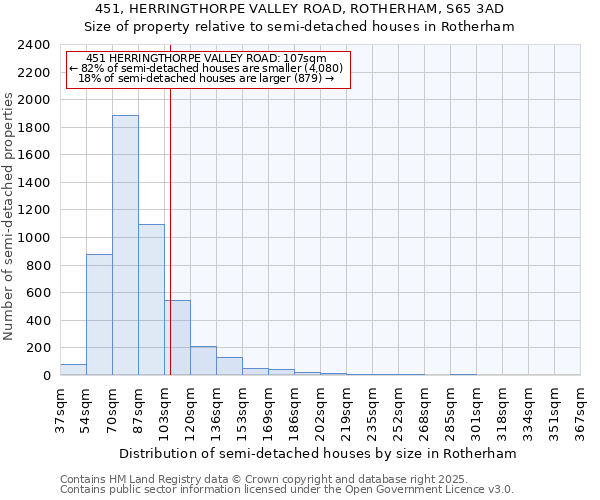 451, HERRINGTHORPE VALLEY ROAD, ROTHERHAM, S65 3AD: Size of property relative to semi-detached houses houses in Rotherham