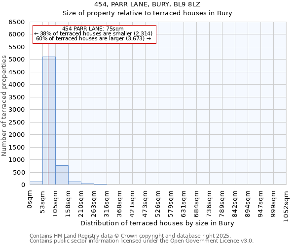 454, PARR LANE, BURY, BL9 8LZ: Size of property relative to terraced houses houses in Bury