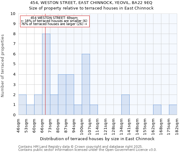454, WESTON STREET, EAST CHINNOCK, YEOVIL, BA22 9EQ: Size of property relative to terraced houses houses in East Chinnock