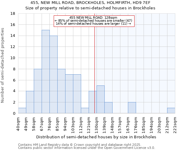 455, NEW MILL ROAD, BROCKHOLES, HOLMFIRTH, HD9 7EF: Size of property relative to semi-detached houses houses in Brockholes