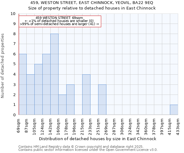 459, WESTON STREET, EAST CHINNOCK, YEOVIL, BA22 9EQ: Size of property relative to detached houses houses in East Chinnock