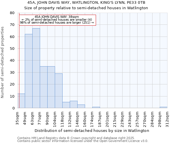45A, JOHN DAVIS WAY, WATLINGTON, KING'S LYNN, PE33 0TB: Size of property relative to semi-detached houses houses in Watlington