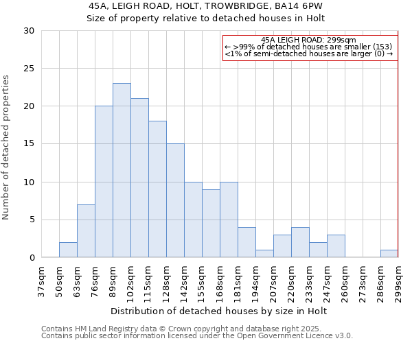 45A, LEIGH ROAD, HOLT, TROWBRIDGE, BA14 6PW: Size of property relative to detached houses houses in Holt