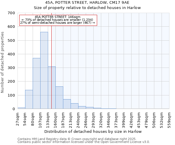 45A, POTTER STREET, HARLOW, CM17 9AE: Size of property relative to detached houses houses in Harlow