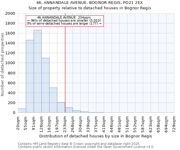 46, ANNANDALE AVENUE, BOGNOR REGIS, PO21 2EX: Size of property relative to detached houses houses in Bognor Regis