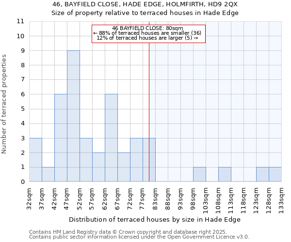 46, BAYFIELD CLOSE, HADE EDGE, HOLMFIRTH, HD9 2QX: Size of property relative to terraced houses houses in Hade Edge