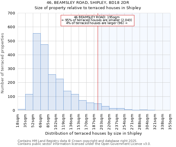 46, BEAMSLEY ROAD, SHIPLEY, BD18 2DR: Size of property relative to terraced houses houses in Shipley