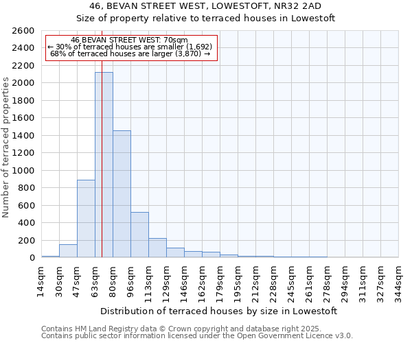 46, BEVAN STREET WEST, LOWESTOFT, NR32 2AD: Size of property relative to terraced houses houses in Lowestoft