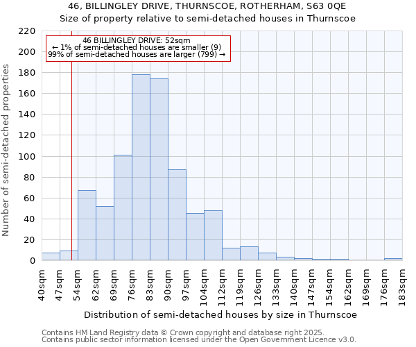 46, BILLINGLEY DRIVE, THURNSCOE, ROTHERHAM, S63 0QE: Size of property relative to semi-detached houses houses in Thurnscoe