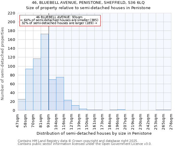 46, BLUEBELL AVENUE, PENISTONE, SHEFFIELD, S36 6LQ: Size of property relative to semi-detached houses houses in Penistone