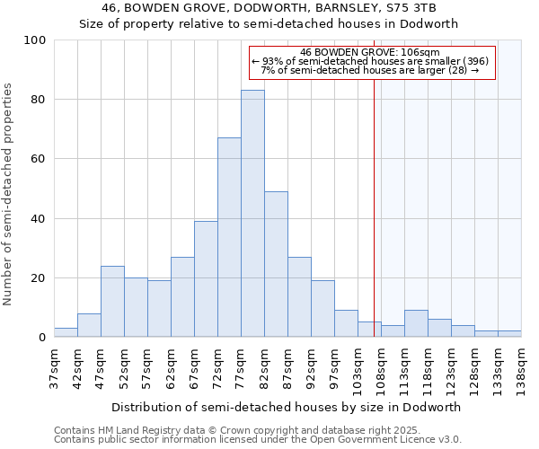 46, BOWDEN GROVE, DODWORTH, BARNSLEY, S75 3TB: Size of property relative to semi-detached houses houses in Dodworth