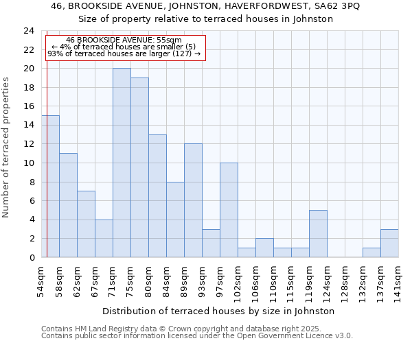 46, BROOKSIDE AVENUE, JOHNSTON, HAVERFORDWEST, SA62 3PQ: Size of property relative to terraced houses houses in Johnston