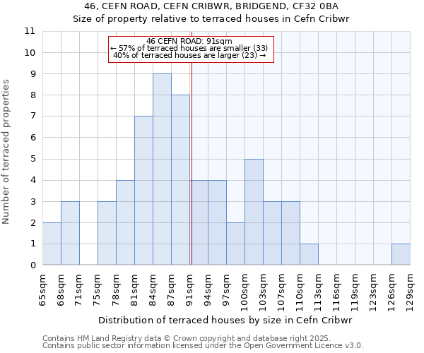 46, CEFN ROAD, CEFN CRIBWR, BRIDGEND, CF32 0BA: Size of property relative to terraced houses houses in Cefn Cribwr