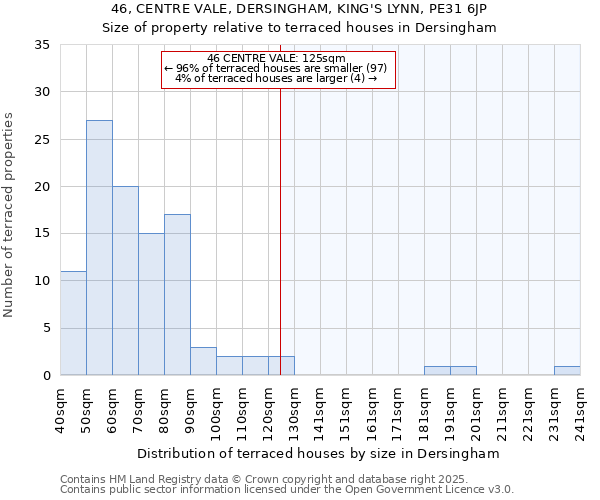46, CENTRE VALE, DERSINGHAM, KING'S LYNN, PE31 6JP: Size of property relative to terraced houses houses in Dersingham