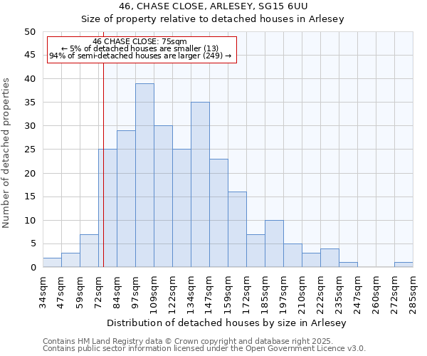 46, CHASE CLOSE, ARLESEY, SG15 6UU: Size of property relative to detached houses houses in Arlesey
